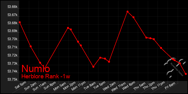 Last 7 Days Graph of Numlo