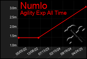Total Graph of Numlo