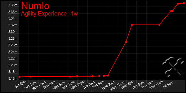 Last 7 Days Graph of Numlo