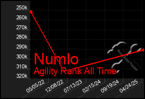 Total Graph of Numlo