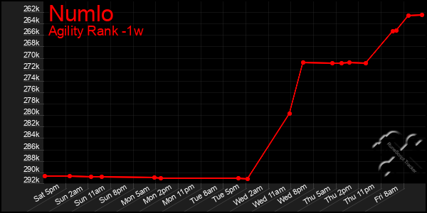Last 7 Days Graph of Numlo