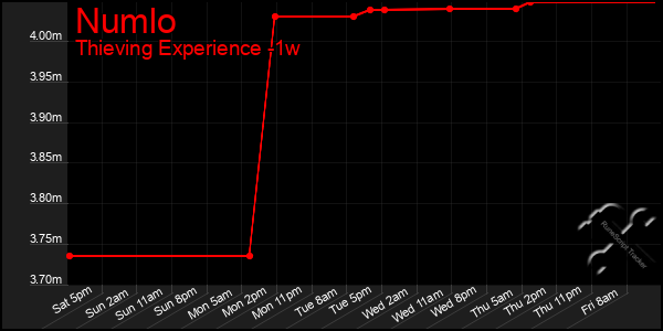 Last 7 Days Graph of Numlo
