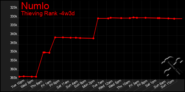 Last 31 Days Graph of Numlo