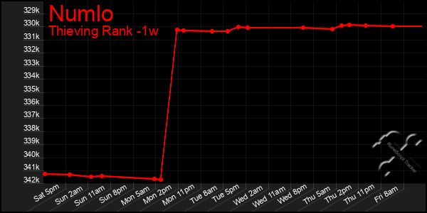 Last 7 Days Graph of Numlo