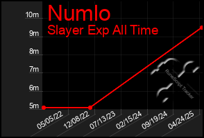 Total Graph of Numlo