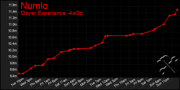 Last 31 Days Graph of Numlo