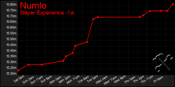 Last 7 Days Graph of Numlo