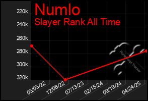 Total Graph of Numlo