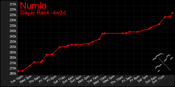 Last 31 Days Graph of Numlo