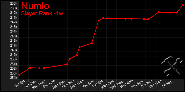 Last 7 Days Graph of Numlo