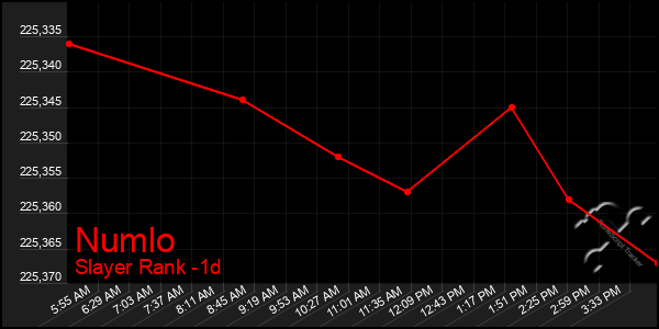 Last 24 Hours Graph of Numlo