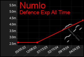 Total Graph of Numlo