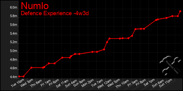Last 31 Days Graph of Numlo
