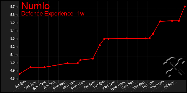 Last 7 Days Graph of Numlo