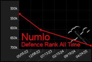 Total Graph of Numlo