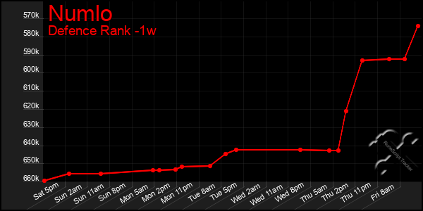 Last 7 Days Graph of Numlo