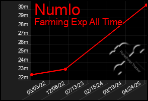Total Graph of Numlo
