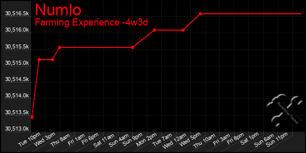 Last 31 Days Graph of Numlo