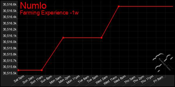 Last 7 Days Graph of Numlo