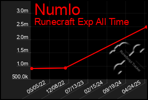 Total Graph of Numlo