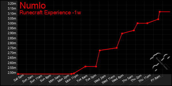 Last 7 Days Graph of Numlo