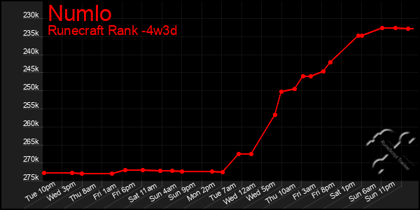 Last 31 Days Graph of Numlo