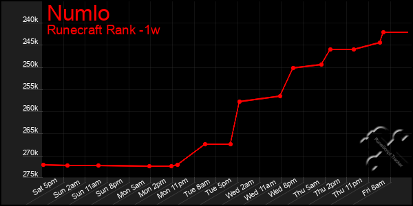 Last 7 Days Graph of Numlo