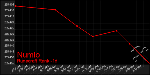 Last 24 Hours Graph of Numlo