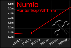 Total Graph of Numlo