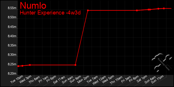 Last 31 Days Graph of Numlo