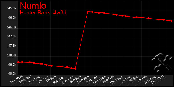 Last 31 Days Graph of Numlo