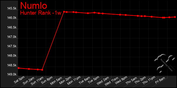 Last 7 Days Graph of Numlo