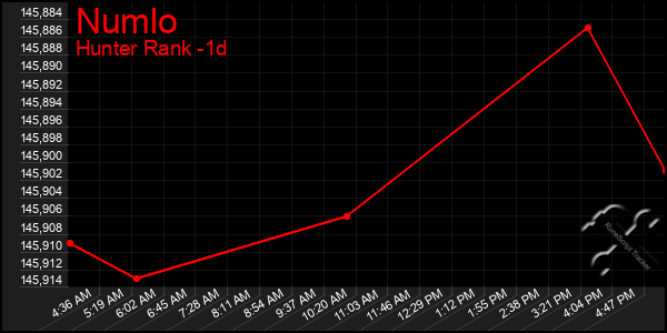 Last 24 Hours Graph of Numlo