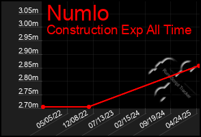 Total Graph of Numlo