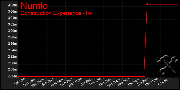 Last 7 Days Graph of Numlo