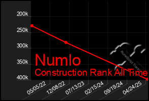 Total Graph of Numlo