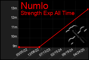 Total Graph of Numlo
