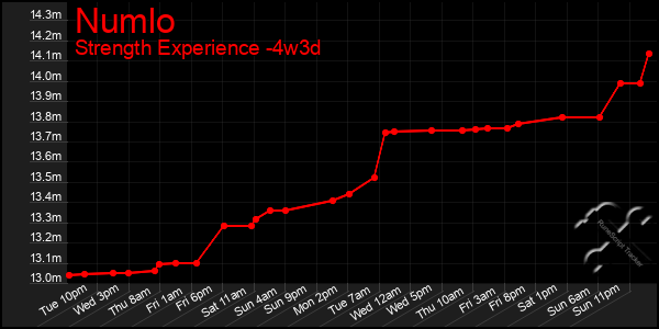 Last 31 Days Graph of Numlo