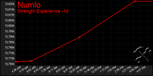 Last 24 Hours Graph of Numlo