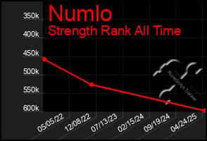 Total Graph of Numlo