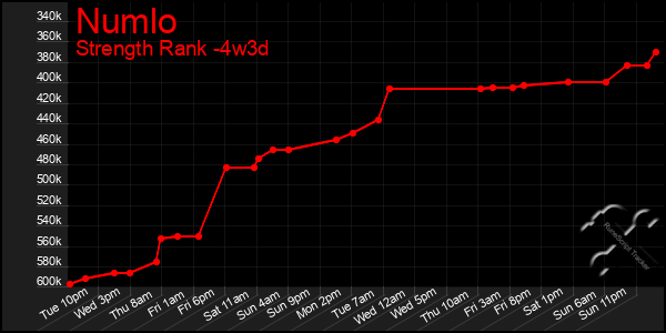 Last 31 Days Graph of Numlo