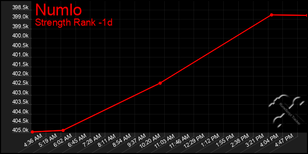 Last 24 Hours Graph of Numlo