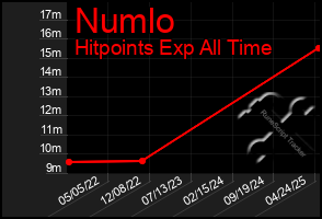 Total Graph of Numlo