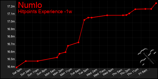 Last 7 Days Graph of Numlo