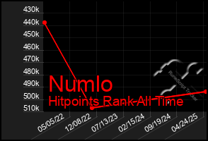 Total Graph of Numlo