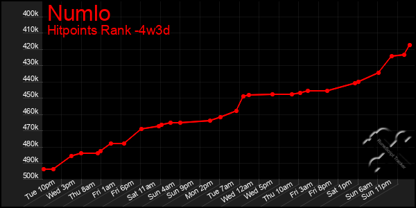 Last 31 Days Graph of Numlo