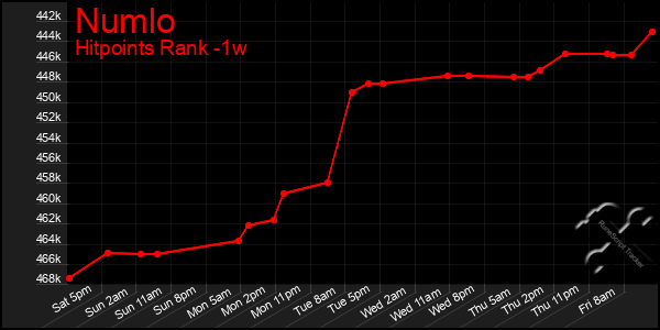 Last 7 Days Graph of Numlo