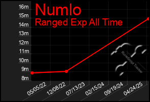 Total Graph of Numlo