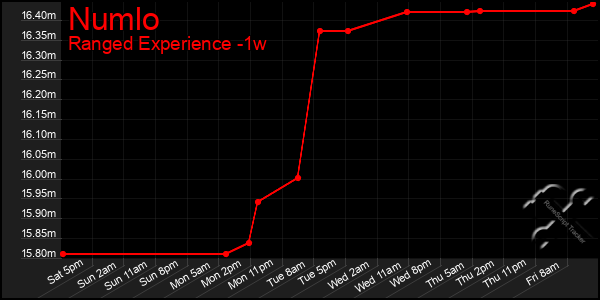 Last 7 Days Graph of Numlo