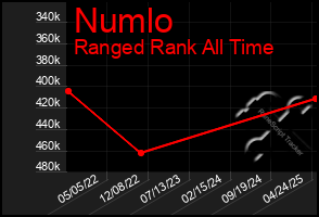 Total Graph of Numlo